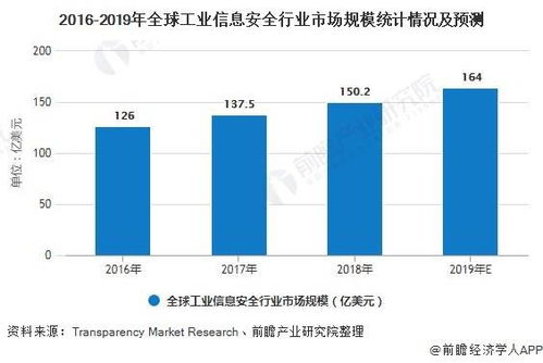 2020年全球工業(yè)信息安全行業(yè)發(fā)展現(xiàn)狀及2026年市場(chǎng)前景分析